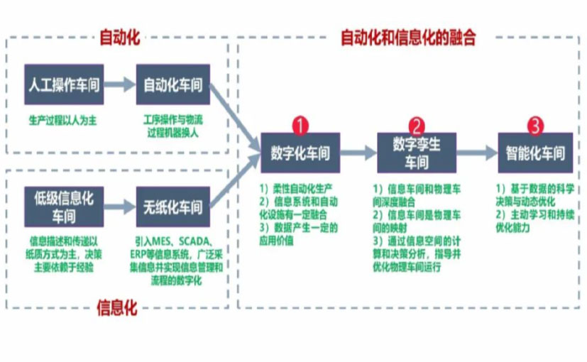 数字化工厂_韶关数字化生产线_韶关六轴机器人_韶关数字化车间_韶关智能化车间